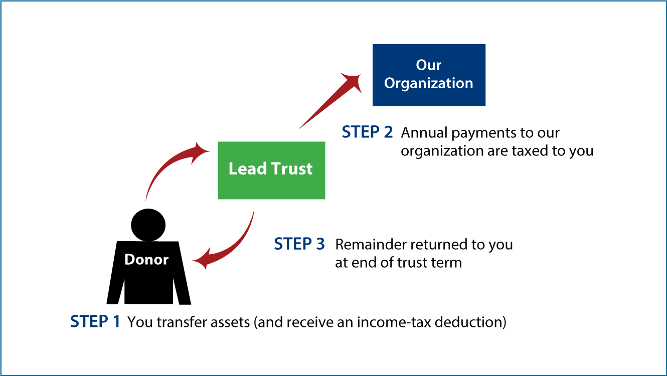 Grantor Lead Trust Diagram. Description of image is listed below.