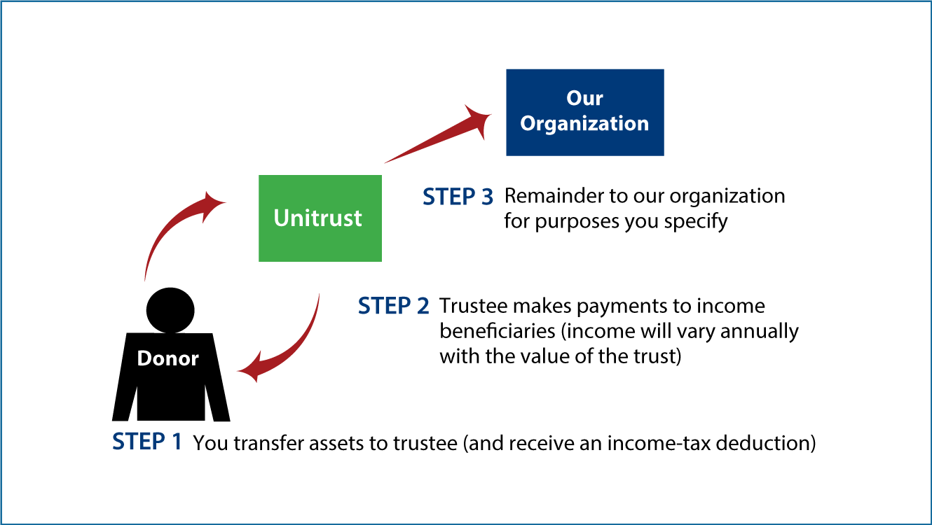 Charitable Remainder Unitrust Thumbnail