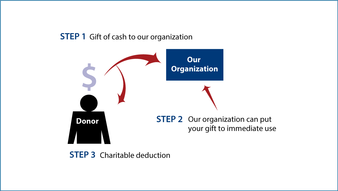 Cash, Checks, and Credit Cards Diagram. Description of image is listed below.